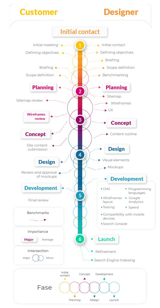 Web design: phases and stages for its development