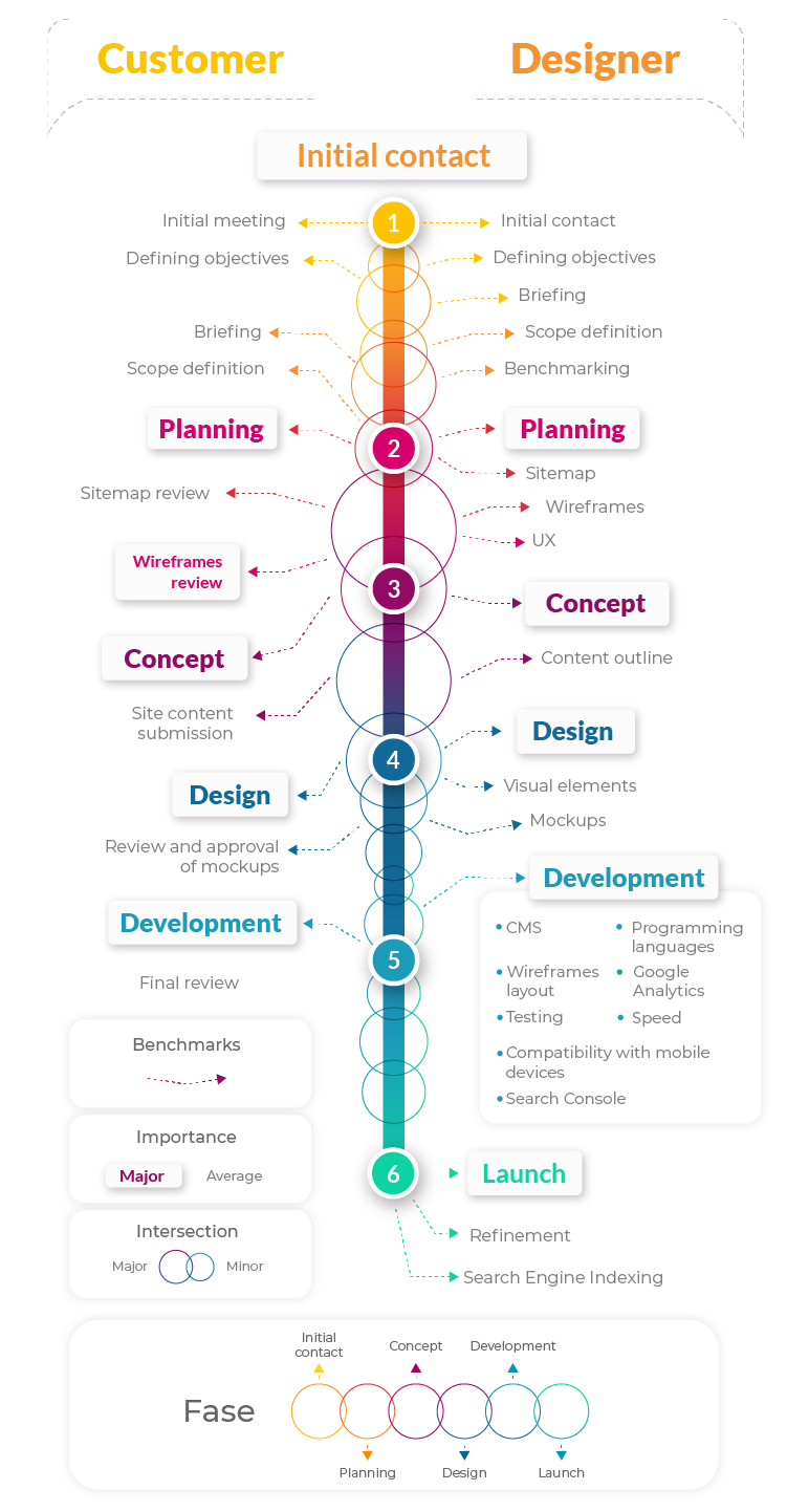 Web Designs Phases and Stages