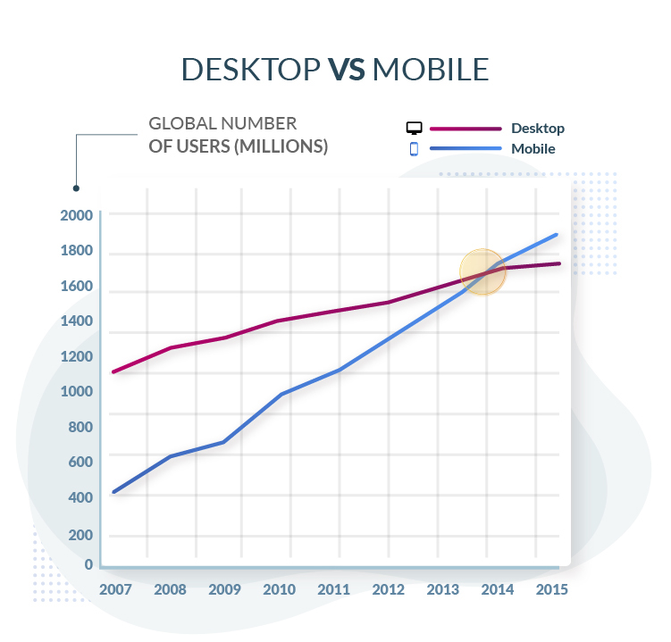 Desktop vs. mobile, where do consumers shop?