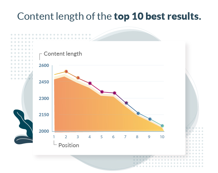 Google's position in terms of content length.